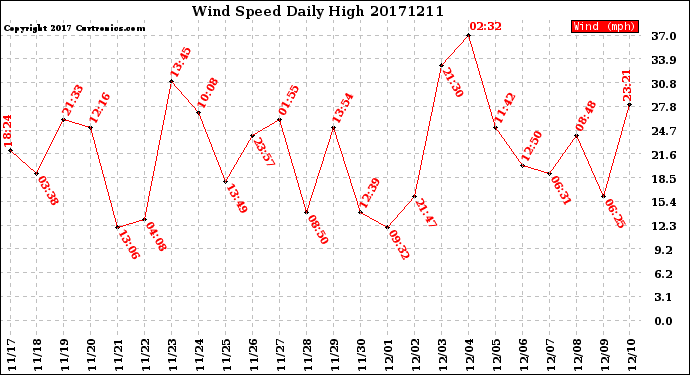 Milwaukee Weather Wind Speed<br>Daily High