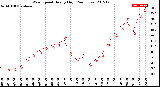 Milwaukee Weather Wind Speed<br>Hourly High<br>(24 Hours)