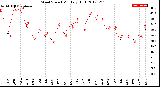 Milwaukee Weather Wind Speed<br>Monthly High