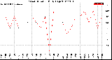 Milwaukee Weather Wind Direction<br>Daily High