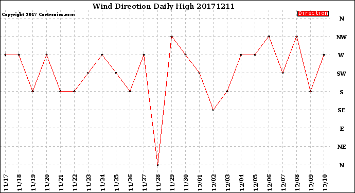 Milwaukee Weather Wind Direction<br>Daily High