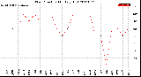 Milwaukee Weather Wind Direction<br>Monthly High