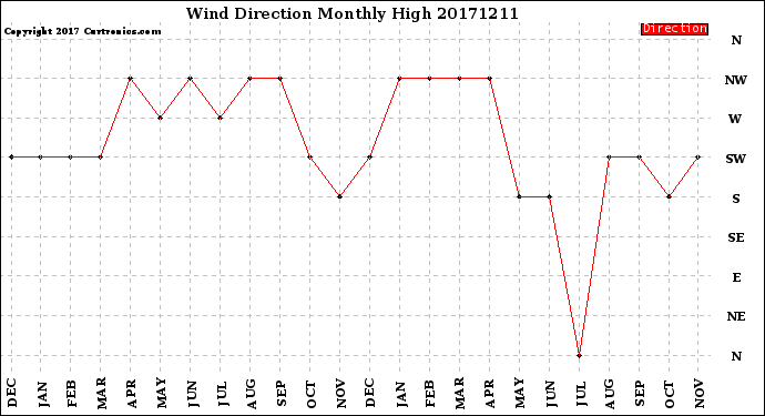 Milwaukee Weather Wind Direction<br>Monthly High