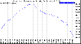 Milwaukee Weather Barometric Pressure<br>per Minute<br>(24 Hours)
