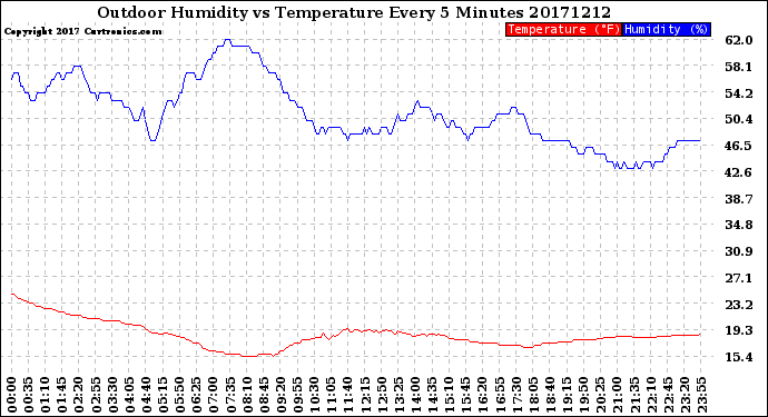 Milwaukee Weather Outdoor Humidity<br>vs Temperature<br>Every 5 Minutes