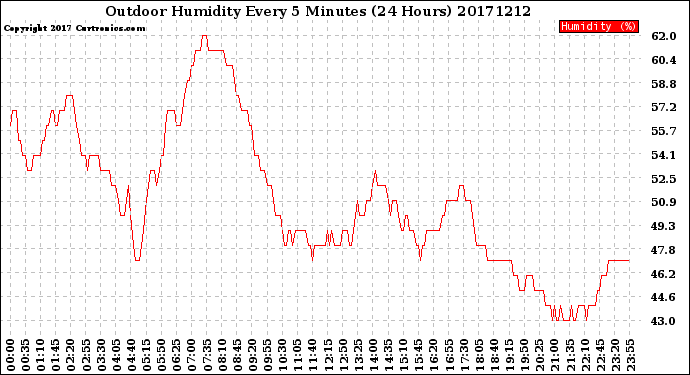 Milwaukee Weather Outdoor Humidity<br>Every 5 Minutes<br>(24 Hours)