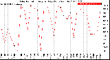 Milwaukee Weather Solar Radiation<br>Avg per Day W/m2/minute