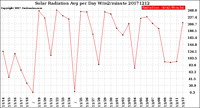 Milwaukee Weather Solar Radiation<br>Avg per Day W/m2/minute