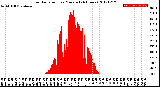 Milwaukee Weather Solar Radiation<br>per Minute<br>(24 Hours)