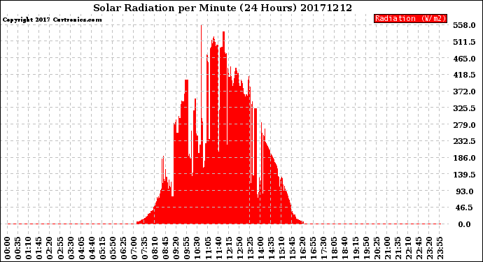 Milwaukee Weather Solar Radiation<br>per Minute<br>(24 Hours)