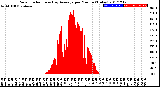 Milwaukee Weather Solar Radiation<br>& Day Average<br>per Minute<br>(Today)