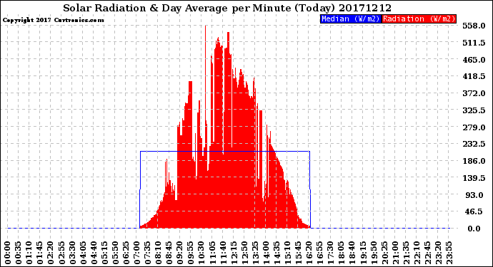 Milwaukee Weather Solar Radiation<br>& Day Average<br>per Minute<br>(Today)