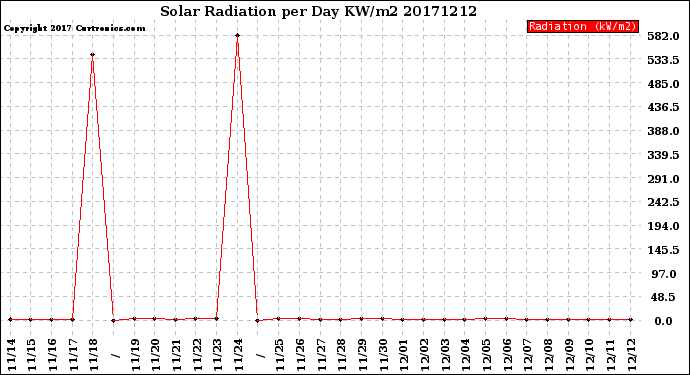 Milwaukee Weather Solar Radiation<br>per Day KW/m2