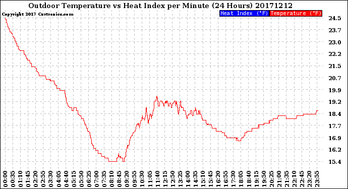 Milwaukee Weather Outdoor Temperature<br>vs Heat Index<br>per Minute<br>(24 Hours)
