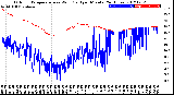 Milwaukee Weather Outdoor Temperature<br>vs Wind Chill<br>per Minute<br>(24 Hours)