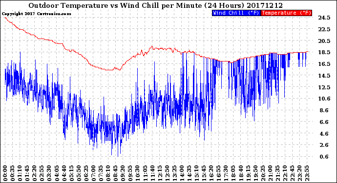 Milwaukee Weather Outdoor Temperature<br>vs Wind Chill<br>per Minute<br>(24 Hours)