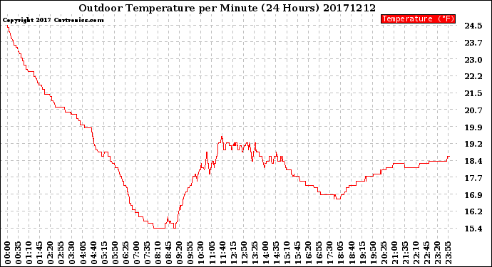 Milwaukee Weather Outdoor Temperature<br>per Minute<br>(24 Hours)