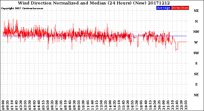 Milwaukee Weather Wind Direction<br>Normalized and Median<br>(24 Hours) (New)