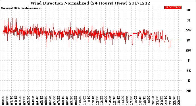 Milwaukee Weather Wind Direction<br>Normalized<br>(24 Hours) (New)