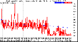 Milwaukee Weather Wind Speed<br>Actual and Average<br>by Minute<br>(24 Hours) (New)