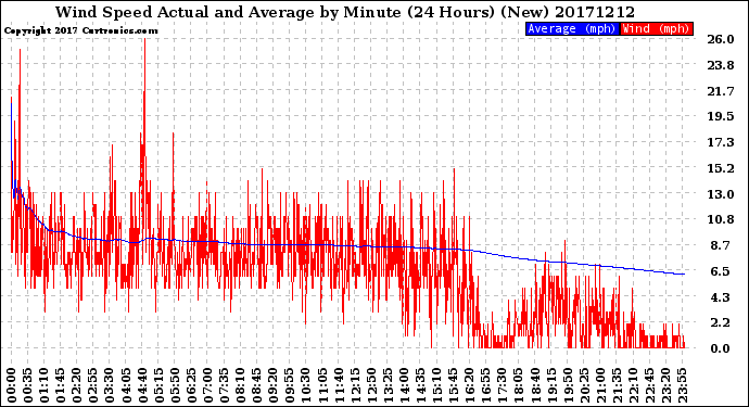 Milwaukee Weather Wind Speed<br>Actual and Average<br>by Minute<br>(24 Hours) (New)