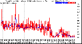 Milwaukee Weather Wind Speed<br>Actual and 10 Minute<br>Average<br>(24 Hours) (New)