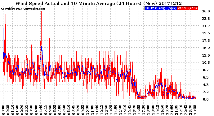 Milwaukee Weather Wind Speed<br>Actual and 10 Minute<br>Average<br>(24 Hours) (New)