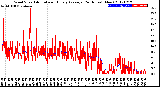 Milwaukee Weather Wind Speed<br>Actual and Hourly<br>Average<br>(24 Hours) (New)