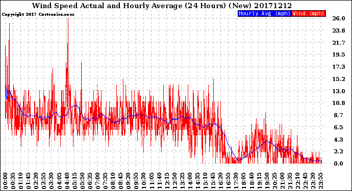 Milwaukee Weather Wind Speed<br>Actual and Hourly<br>Average<br>(24 Hours) (New)
