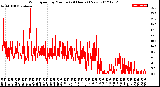 Milwaukee Weather Wind Speed<br>by Minute<br>(24 Hours) (New)