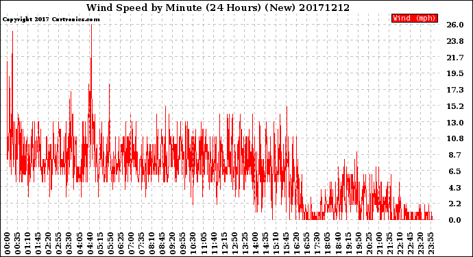 Milwaukee Weather Wind Speed<br>by Minute<br>(24 Hours) (New)