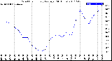 Milwaukee Weather Wind Chill<br>Hourly Average<br>(24 Hours)