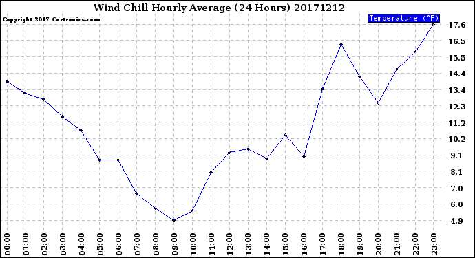 Milwaukee Weather Wind Chill<br>Hourly Average<br>(24 Hours)