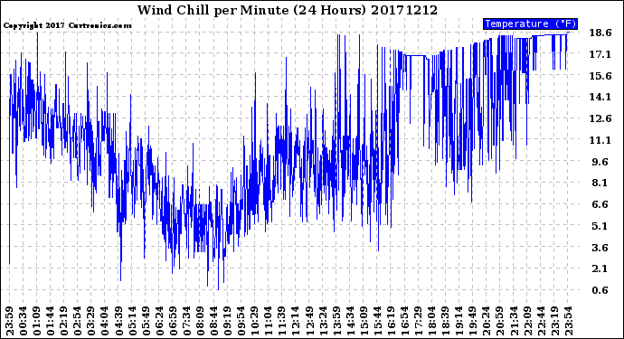 Milwaukee Weather Wind Chill<br>per Minute<br>(24 Hours)