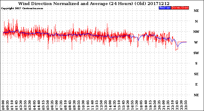 Milwaukee Weather Wind Direction<br>Normalized and Average<br>(24 Hours) (Old)
