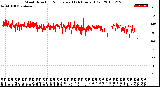 Milwaukee Weather Wind Direction<br>Normalized<br>(24 Hours) (Old)