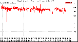 Milwaukee Weather Wind Direction<br>(24 Hours) (Raw)