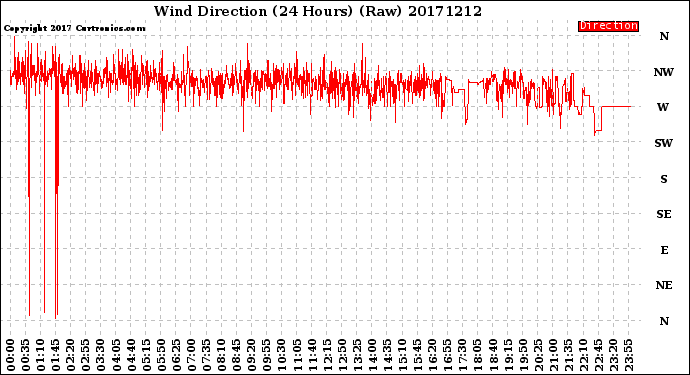 Milwaukee Weather Wind Direction<br>(24 Hours) (Raw)