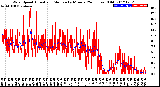 Milwaukee Weather Wind Speed<br>Actual and Median<br>by Minute<br>(24 Hours) (Old)