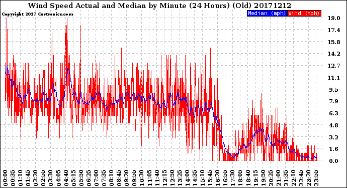 Milwaukee Weather Wind Speed<br>Actual and Median<br>by Minute<br>(24 Hours) (Old)
