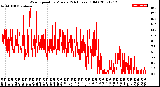 Milwaukee Weather Wind Speed<br>by Minute<br>(24 Hours) (Old)