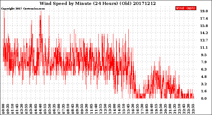 Milwaukee Weather Wind Speed<br>by Minute<br>(24 Hours) (Old)
