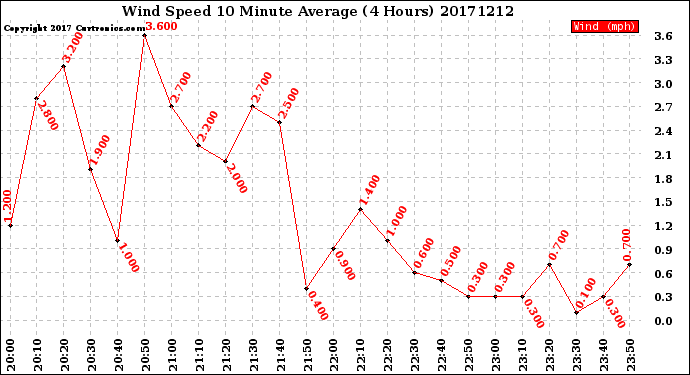 Milwaukee Weather Wind Speed<br>10 Minute Average<br>(4 Hours)