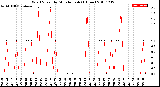 Milwaukee Weather Wind Speed<br>by Minute mph<br>(1 Hour)