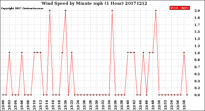 Milwaukee Weather Wind Speed<br>by Minute mph<br>(1 Hour)