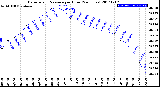 Milwaukee Weather Barometric Pressure<br>per Hour<br>(24 Hours)