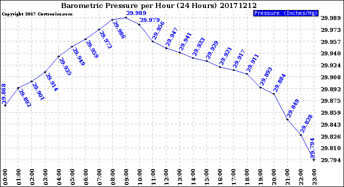 Milwaukee Weather Barometric Pressure<br>per Hour<br>(24 Hours)