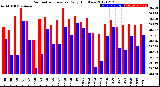 Milwaukee Weather Barometric Pressure<br>Daily High/Low