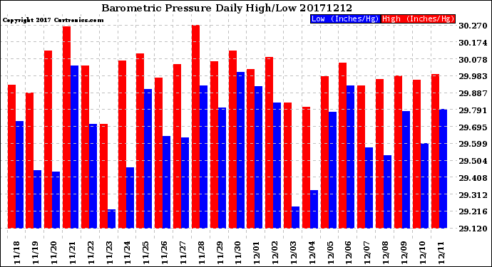 Milwaukee Weather Barometric Pressure<br>Daily High/Low