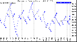 Milwaukee Weather Barometric Pressure<br>Daily High